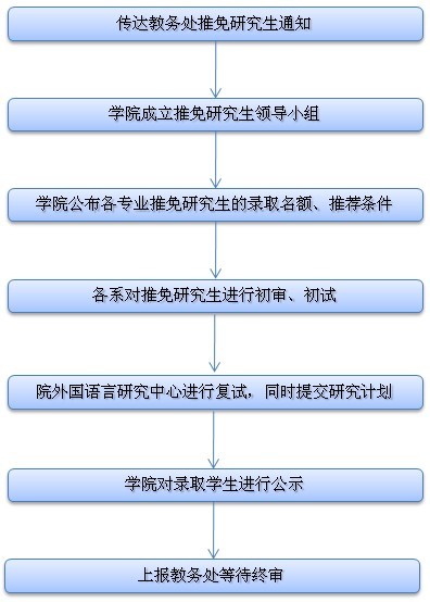 本科生保研工作程序